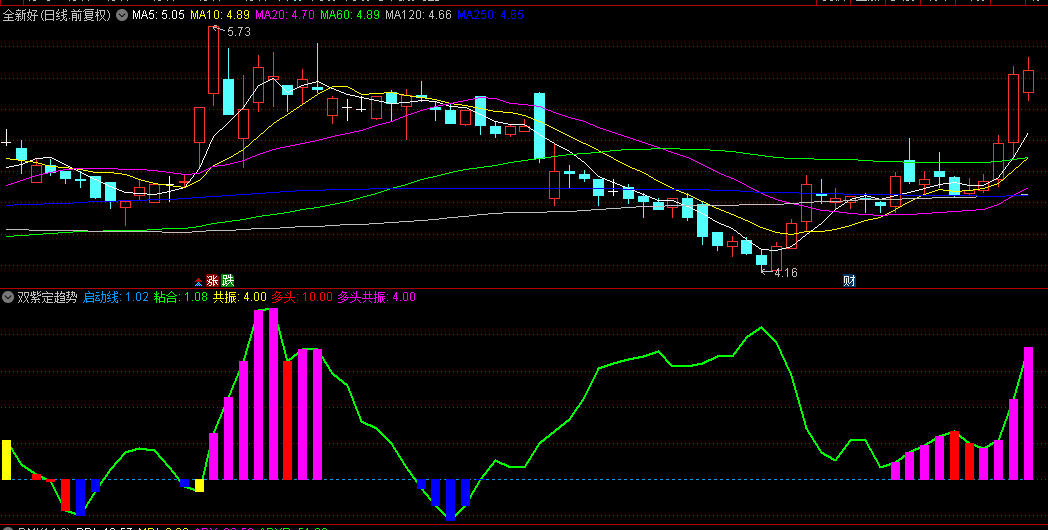 【双紫定趋势】副图/选股指标，出紫色柱子，在5日，10日均线附近低吸！