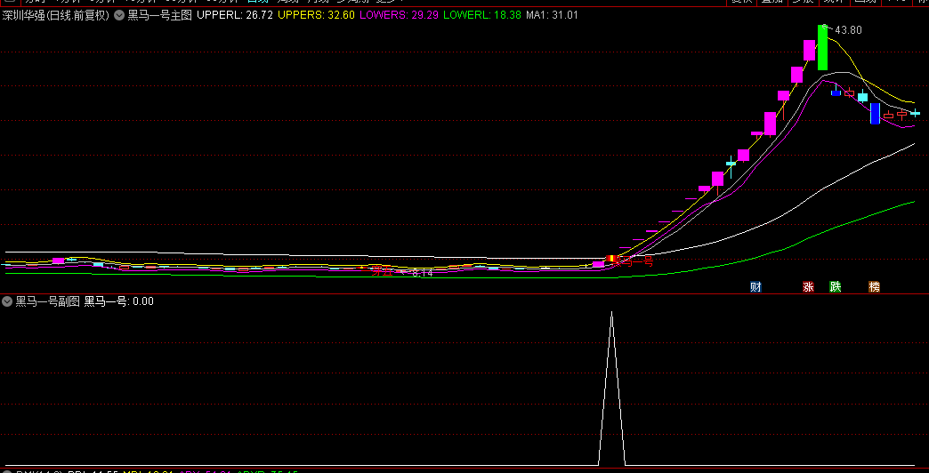 【黑马一号】主图/副图/选股指标，用来抓强势股，几乎每个大牛都逃不掉！