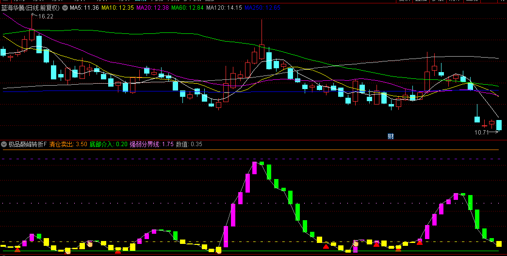 通达信【极品巅峰转折】副图与选股指标，触及阶段底部，红色三角明确指示买入时机！