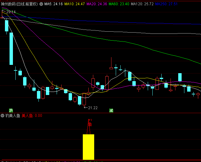 【钓美人鱼】副图指标，妖股抓不少，而且源码无未来