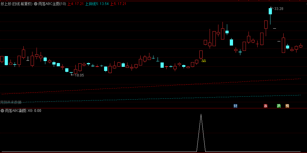 今选【雨落ABC】主图/副图/选股指标，ABC三点逐渐抬高，可以用来抓三浪！