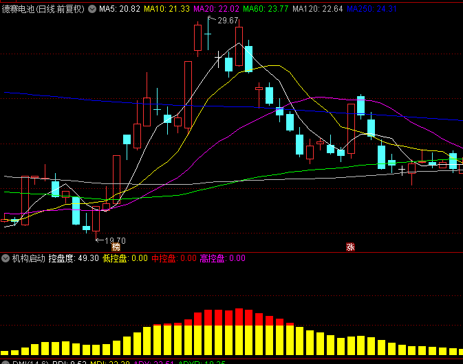 庄家控盘升级之【机构启动】副图指标，预警在提前，新版机构启动红柱会提前几天！