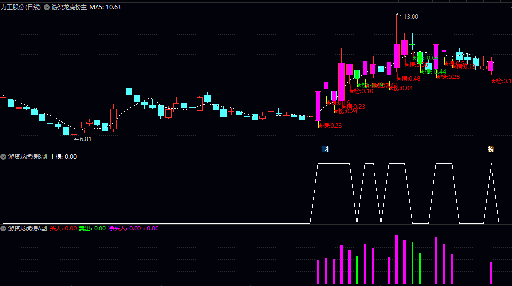 通达信【游资龙虎榜】套装指标，只做强中强，可以用于监控主力资金情况！