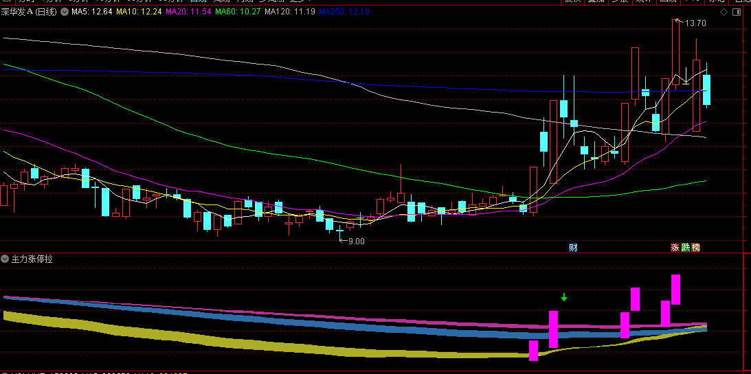 同花顺主力涨停拉副图指标 涨停逃顶均有提示信号 做强必备 源码 效果图