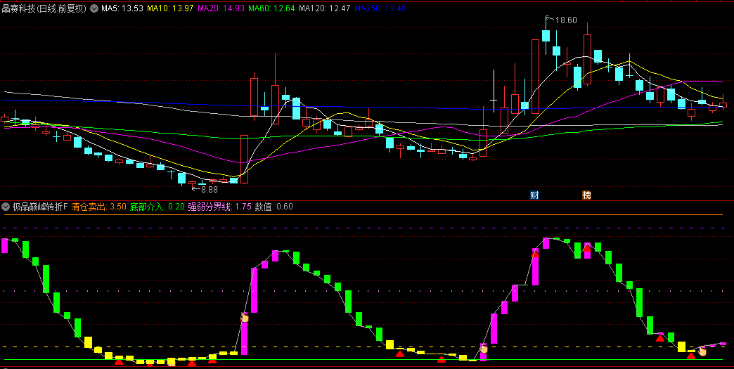 通达信【极品巅峰转折】副图与选股指标，触及阶段底部，红色三角明确指示买入时机！
