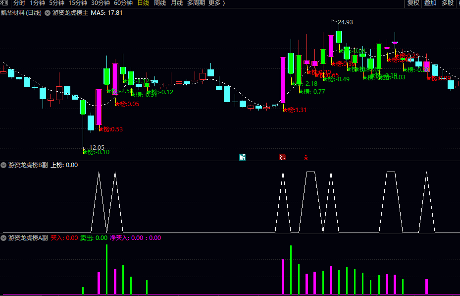 通达信【游资龙虎榜】套装指标，只做强中强，可以用于监控主力资金情况！