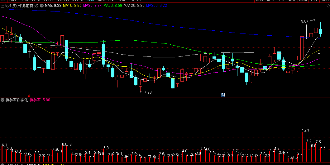 原创【换手率数字化显示】副图指标，换手率动态可视化，提升换手数据分析效率与精度！
