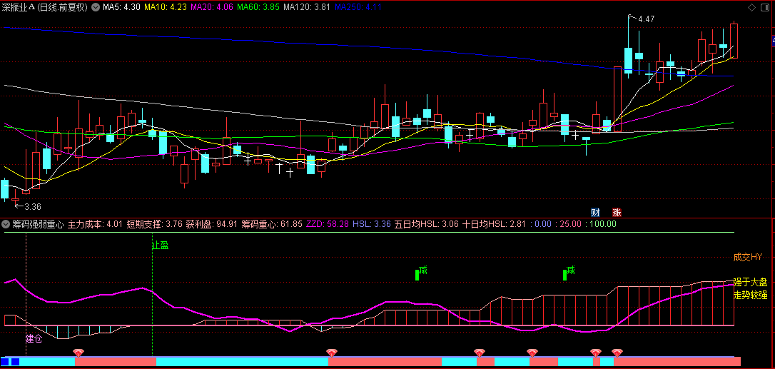 【筹码强弱重心】副图/选股指标：KDJ与趋向指标的智慧交融，主力资金吸筹进场建仓！
