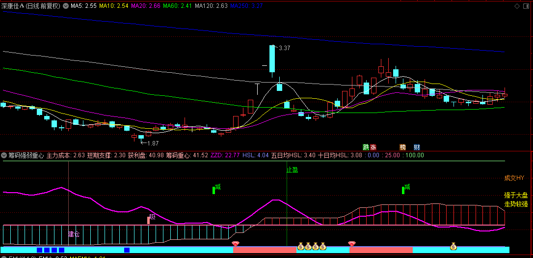 【筹码强弱重心】副图/选股指标：KDJ与趋向指标的智慧交融，主力资金吸筹进场建仓！