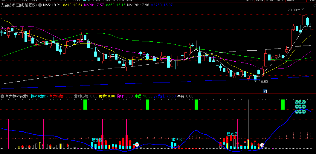【主力蓄势待发】副图/选股指标， 提前洞察个股趋势先机，精准把握入场与撤退时机