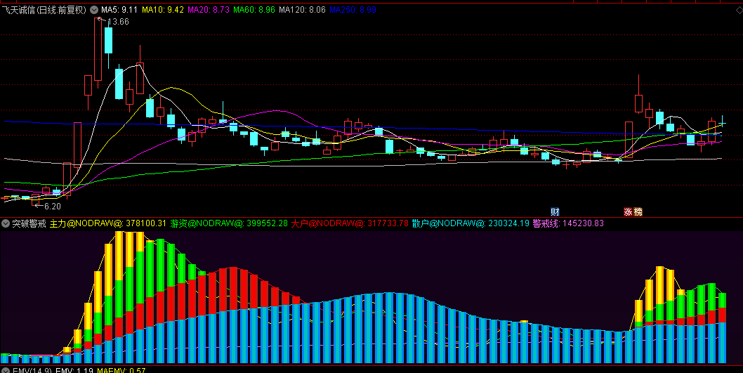 网络非常火爆的【突破警戒】副图指标，分享判断反常的阴线低吸，配合资金龙头低吸！