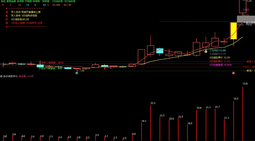 原创【换手率数字化显示】副图指标，换手率动态可视化，提升换手数据分析效率与精度！