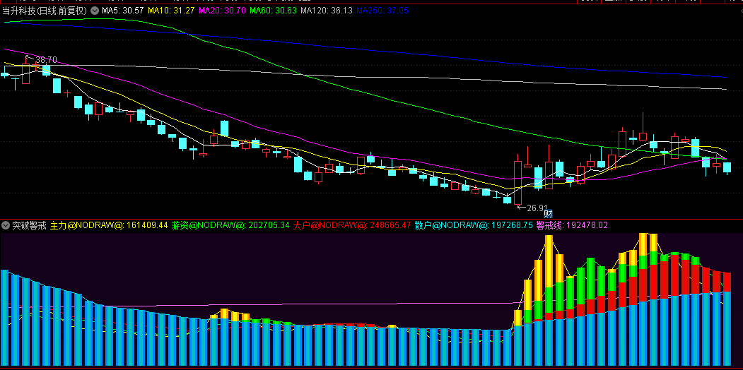 网络非常火爆的【突破警戒】副图指标，分享判断反常的阴线低吸，配合资金龙头低吸！