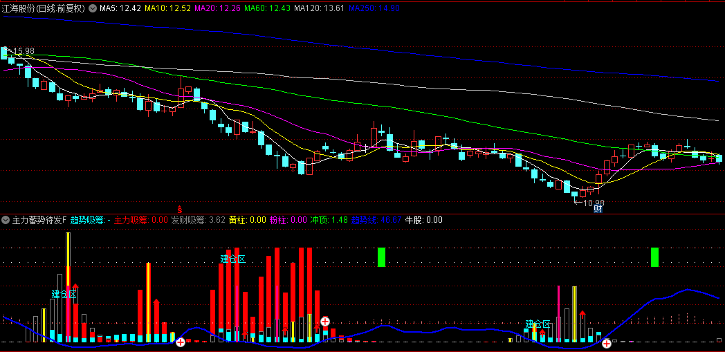 【主力蓄势待发】副图/选股指标， 提前洞察个股趋势先机，精准把握入场与撤退时机