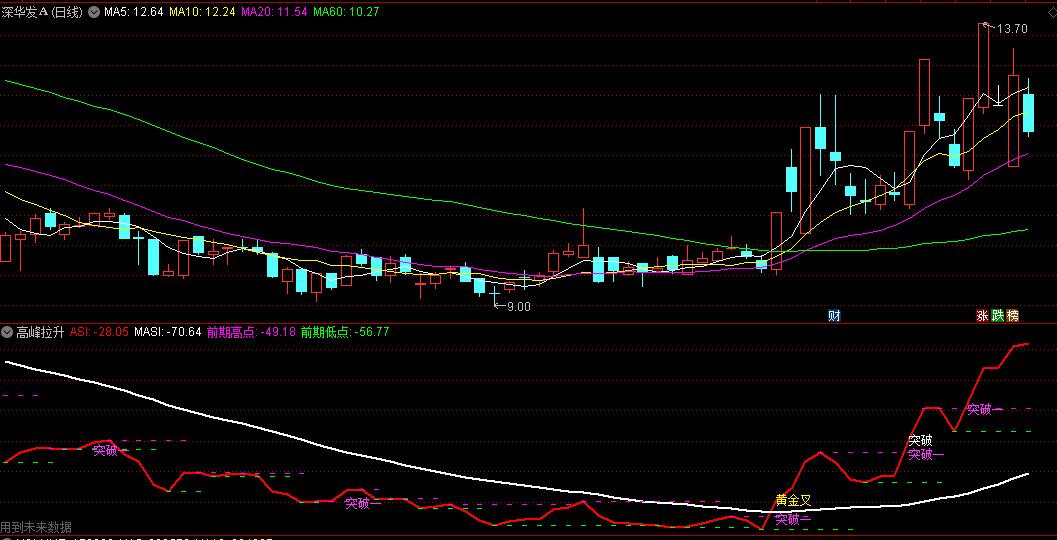 同花顺高峰拉升副图指标 左峰高突破 前期高低点 源码 效果图