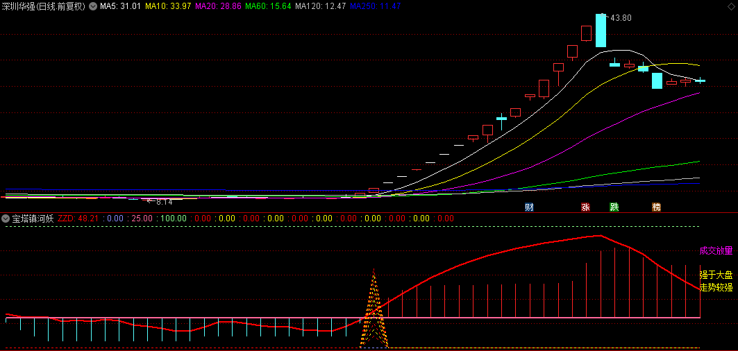 【宝塔镇河妖】副图和选股指标，精妙结合筹码分布与趋势动向，抓破茧而出妖股！
