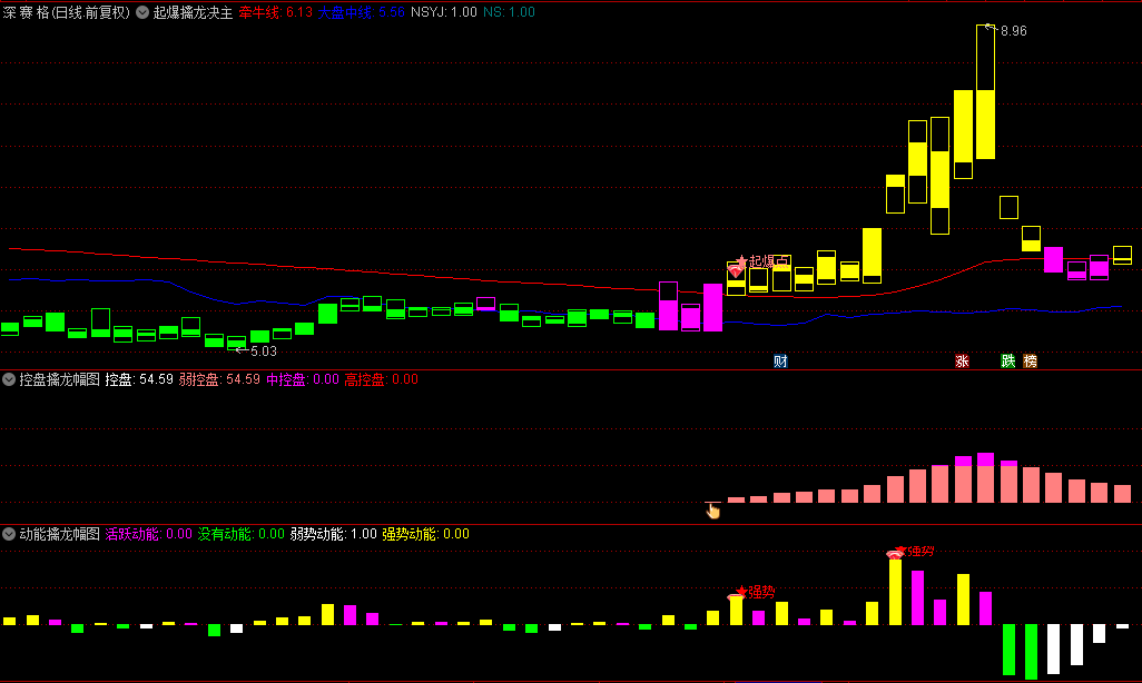 某平台每年收费8000元的【起爆擒龙决】主图/副图/选股套装指标，起爆点与金手指共振买入！