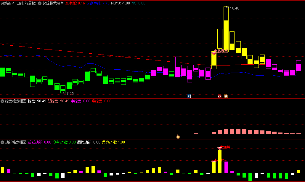 某平台每年收费8000元的【起爆擒龙决】主图/副图/选股套装指标，起爆点与金手指共振买入！