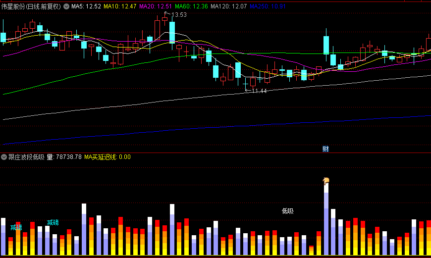 【跟庄波段低吸】副图指标，基于量能和庄家行为分析，精准捕捉量能，锁定主升浪起点