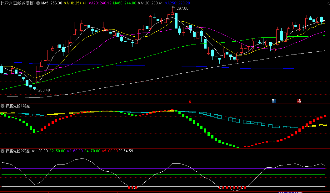 通达信【探底先锋】副图/选股指标，精准导航高低点交易，低吸高抛尽在掌握！
