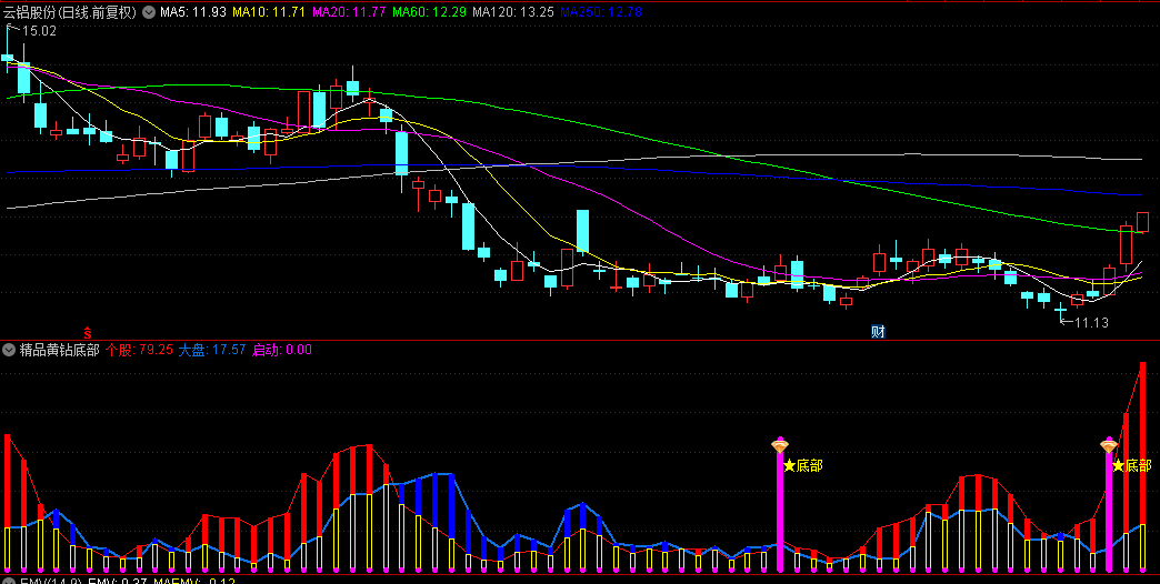 通达信【精品黄钻底部】副图/选股指标，评估个股近期表现强弱，抓具备强劲上涨势能个股