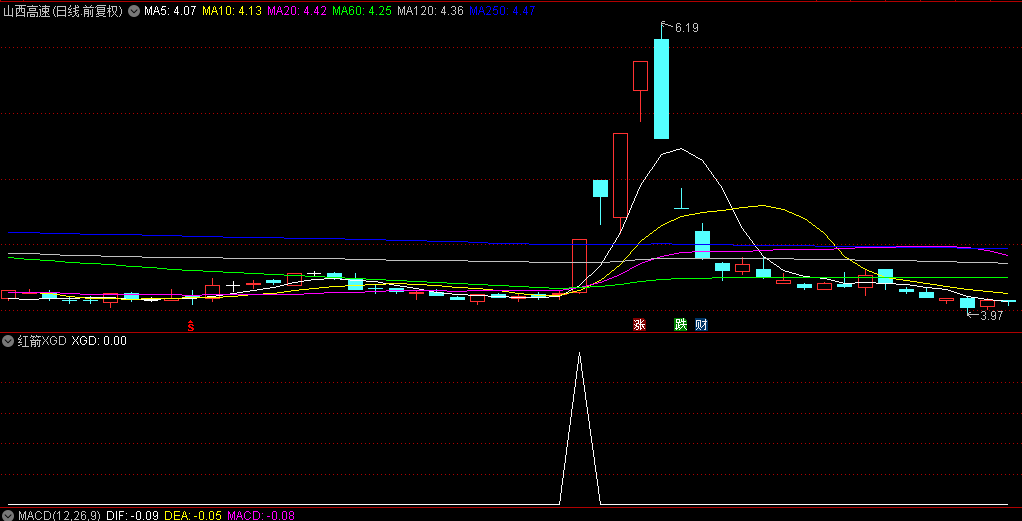 某宝买的【红箭XGD】副图/选股指标，卖家说成功率很高，引用了机构做空能量线，源码分享！