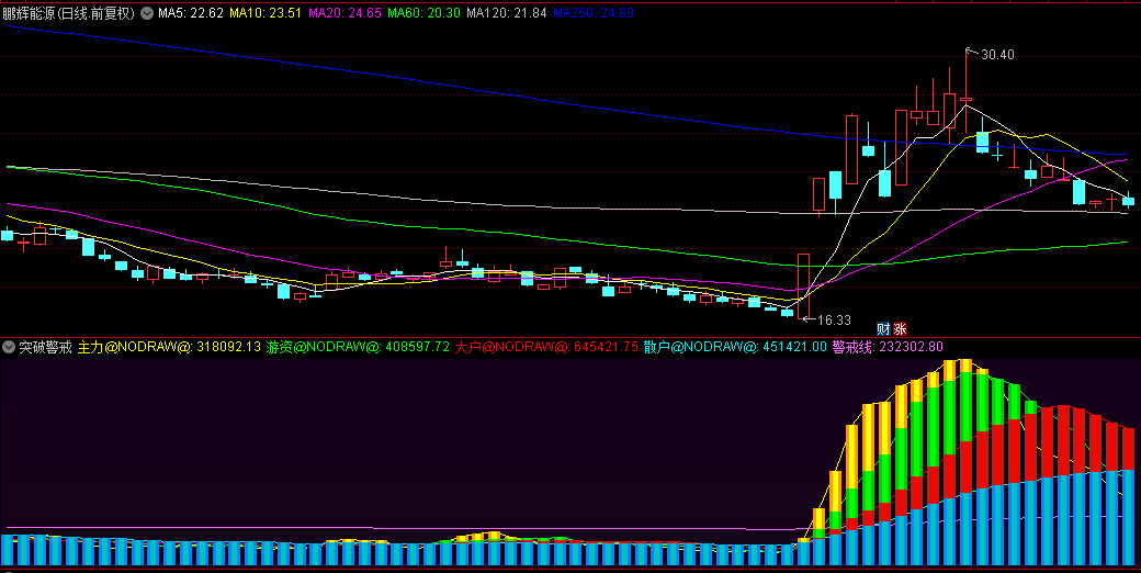 网络非常火爆的【突破警戒】副图指标，分享判断反常的阴线低吸，配合资金龙头低吸！
