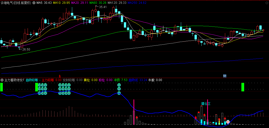 【主力蓄势待发】副图/选股指标， 提前洞察个股趋势先机，精准把握入场与撤退时机