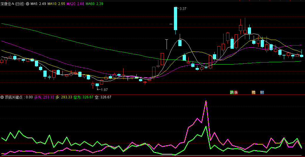 同花顺顶底关键点副图指标 多方线上穿空方线看多 源码 效果图
