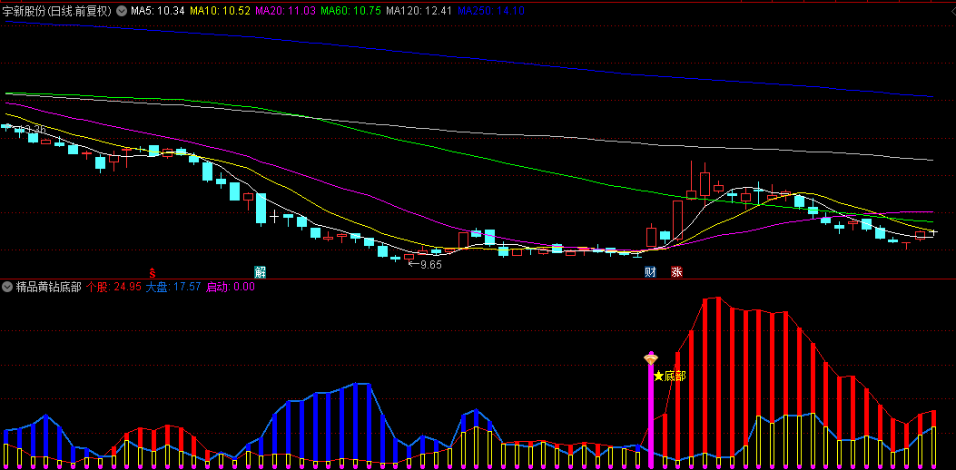 通达信【精品黄钻底部】副图/选股指标，评估个股近期表现强弱，抓具备强劲上涨势能个股