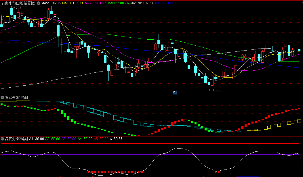 通达信【探底先锋】副图/选股指标，精准导航高低点交易，低吸高抛尽在掌握！