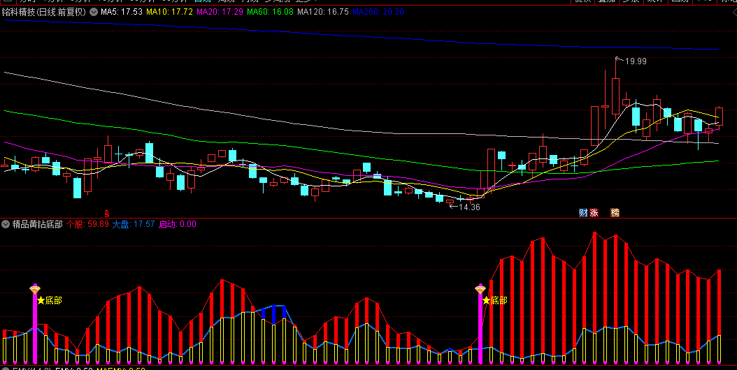 通达信【精品黄钻底部】副图/选股指标，评估个股近期表现强弱，抓具备强劲上涨势能个股