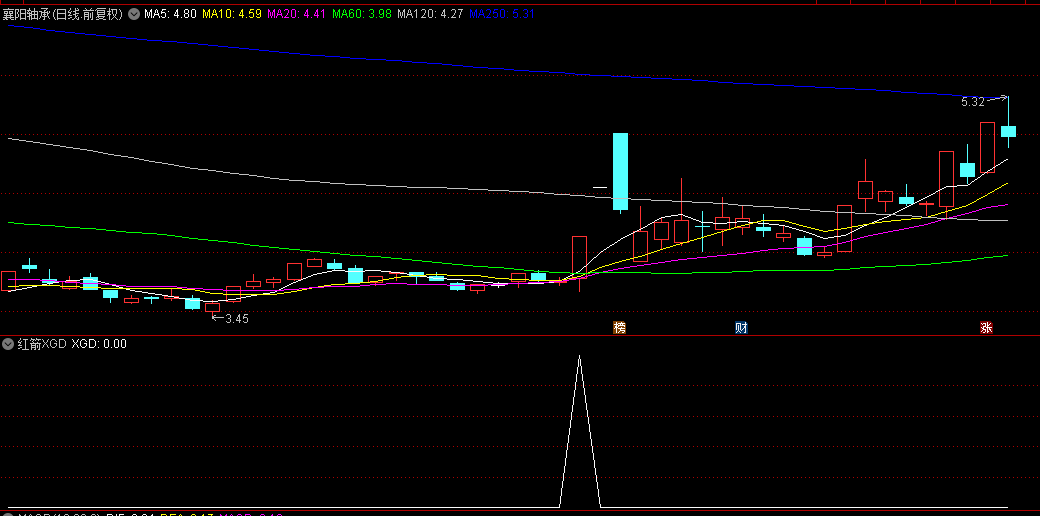 某宝买的【红箭XGD】副图/选股指标，卖家说成功率很高，引用了机构做空能量线，源码分享！