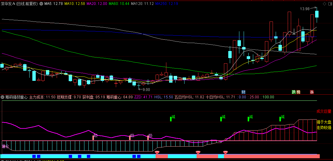 【筹码强弱重心】副图/选股指标：KDJ与趋向指标的智慧交融，主力资金吸筹进场建仓！
