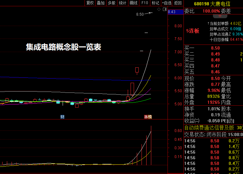 集成电路概念股一览表