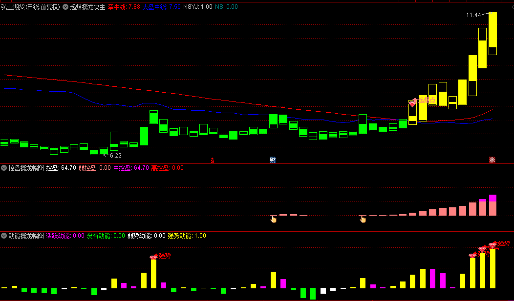 某平台每年收费8000元的【起爆擒龙决】主图/副图/选股套装指标，起爆点与金手指共振买入！