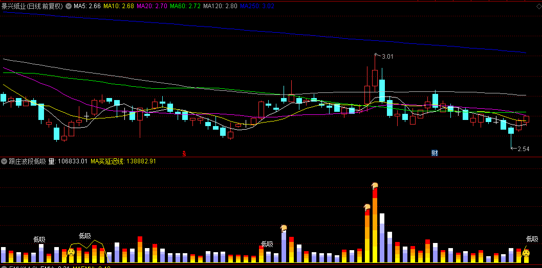 【跟庄波段低吸】副图指标，基于量能和庄家行为分析，精准捕捉量能，锁定主升浪起点