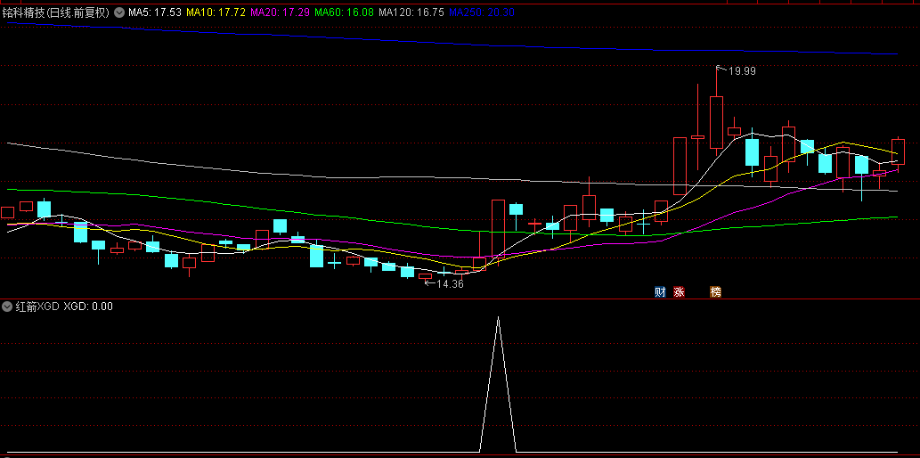 某宝买的【红箭XGD】副图/选股指标，卖家说成功率很高，引用了机构做空能量线，源码分享！