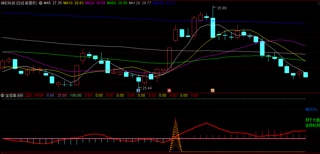 【宝塔镇河妖】副图和选股指标，精妙结合筹码分布与趋势动向，抓破茧而出妖股！