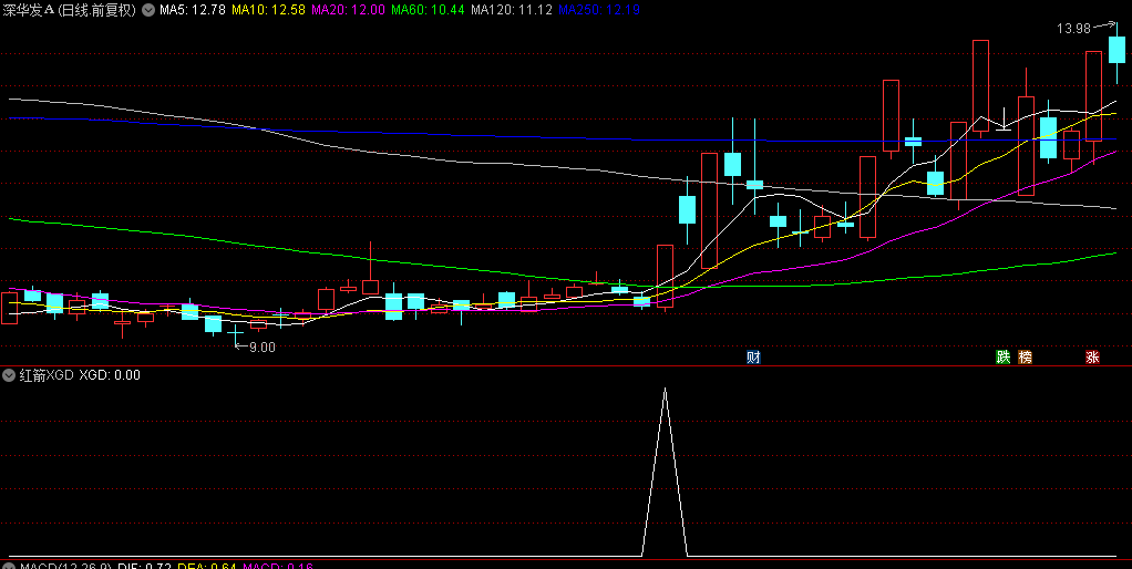 某宝买的【红箭XGD】副图/选股指标，卖家说成功率很高，引用了机构做空能量线，源码分享！