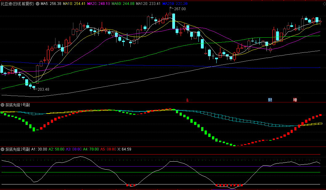 通达信【探底先锋】副图/选股指标，精准导航高低点交易，低吸高抛尽在掌握！