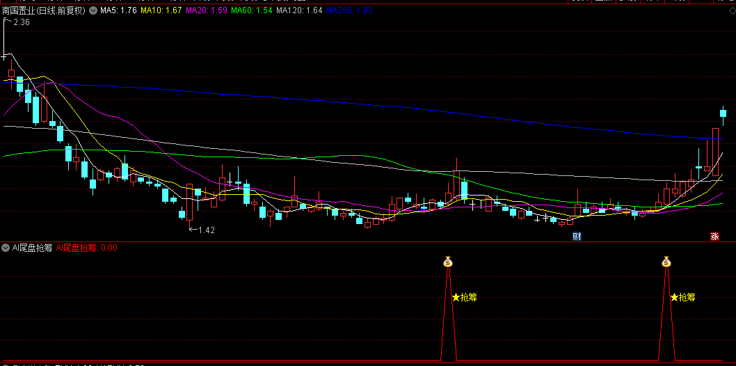 今选【AI尾盘抢筹】副图/选股指标，微幅高开策略+日内稳健增长+成交量显著放大！