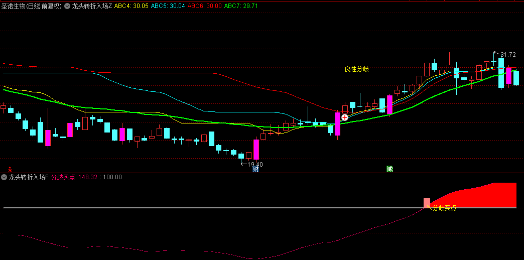 【龙头转折入场点】主图/副图/选股指标，高确定性入场机会，简化捕捉大成交额龙头股的稳健契机！