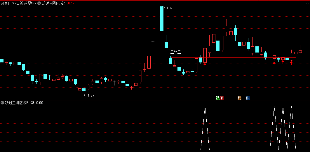【跃过三阴区域】主图+副图+选股指标，经典捉妖战法，精准捕捉市场强势反转机会！