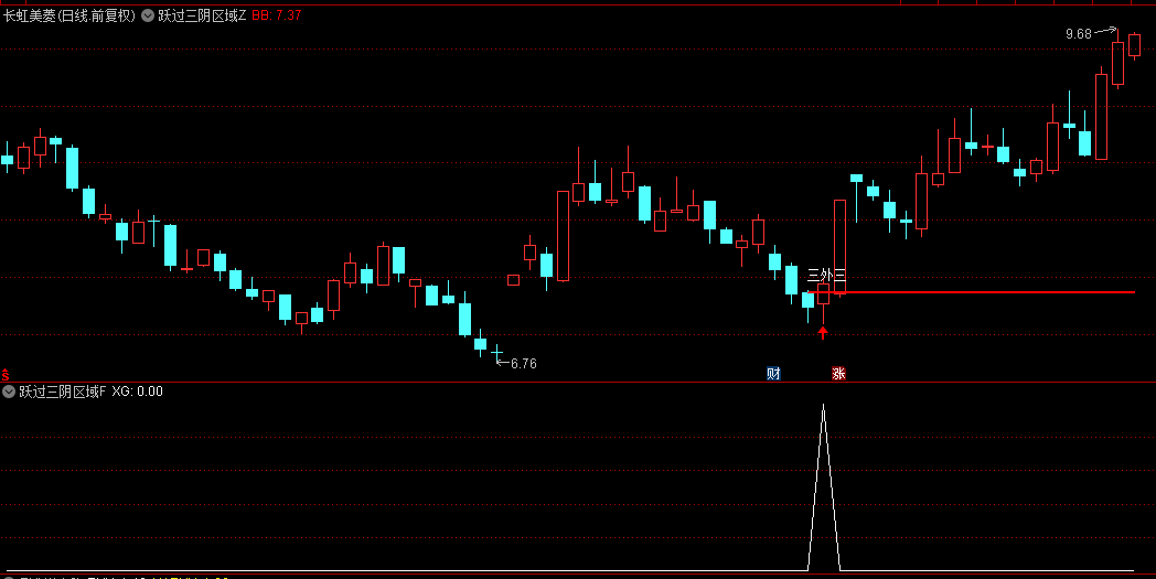 【跃过三阴区域】主图+副图+选股指标，经典捉妖战法，精准捕捉市场强势反转机会！