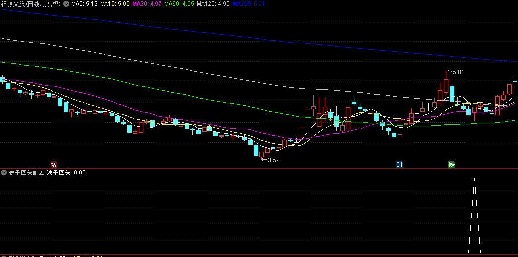 精品【浪子回头】副图/选股指标，尾盘瑰宝，企稳K线，出票少而精！