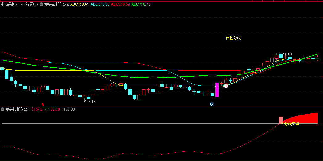 【龙头转折入场点】主图/副图/选股指标，高确定性入场机会，简化捕捉大成交额龙头股的稳健契机！