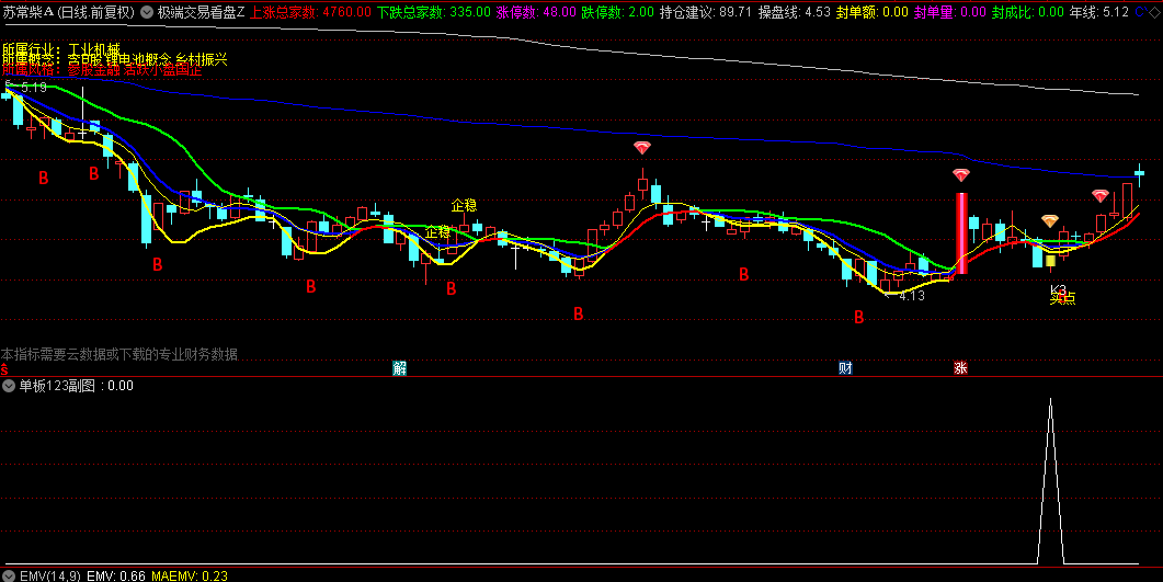 【极端交易看盘】主图+【单板123】副图/选股指标，追高不如低吸，单板回调高可靠性的买入良机！
