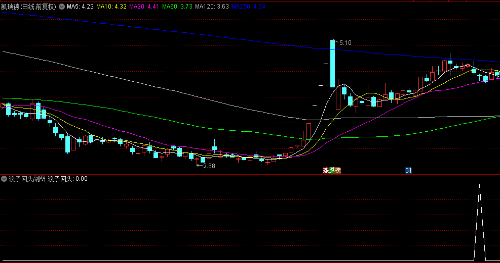 精品【浪子回头】副图/选股指标，尾盘瑰宝，企稳K线，出票少而精！