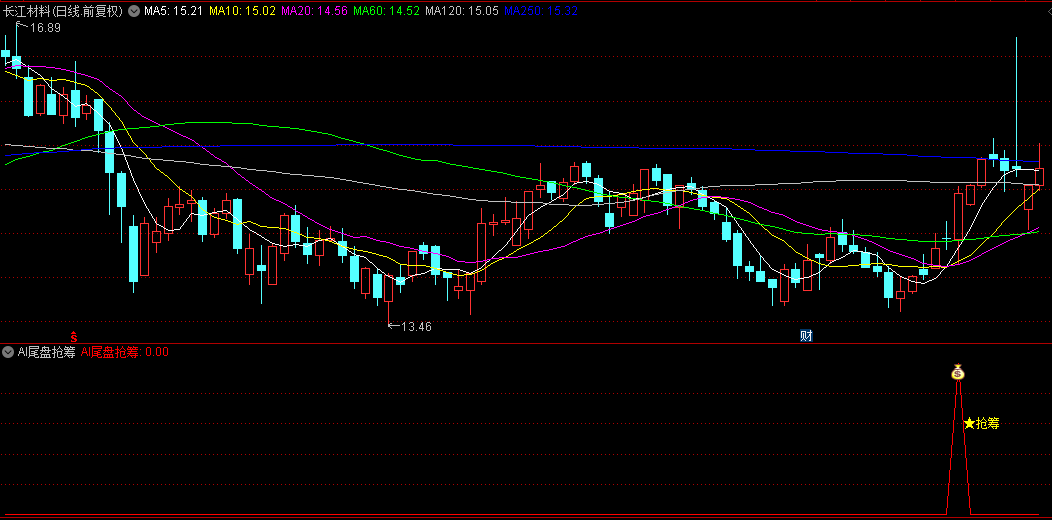 今选【AI尾盘抢筹】副图/选股指标，微幅高开策略+日内稳健增长+成交量显著放大！